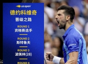 -法网横扫联合杯，德约科维奇刷新纪录