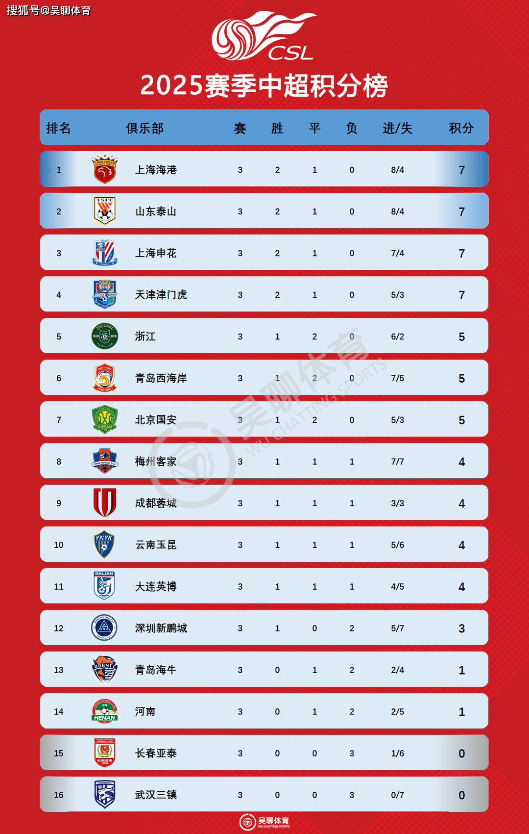 联赛盘点，各队战绩彰显实力